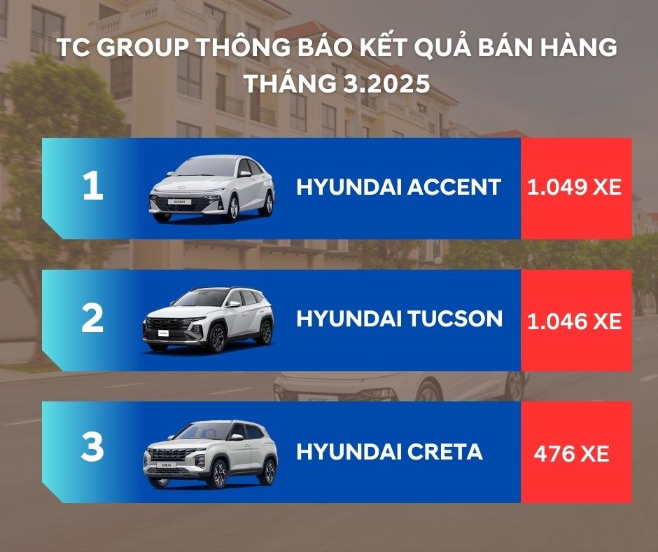 Tập đo&agrave;n Th&agrave;nh C&ocirc;ng (TC GROUP) th&ocirc;ng b&aacute;o kết quả b&aacute;n h&agrave;ng th&aacute;ng 3/2025